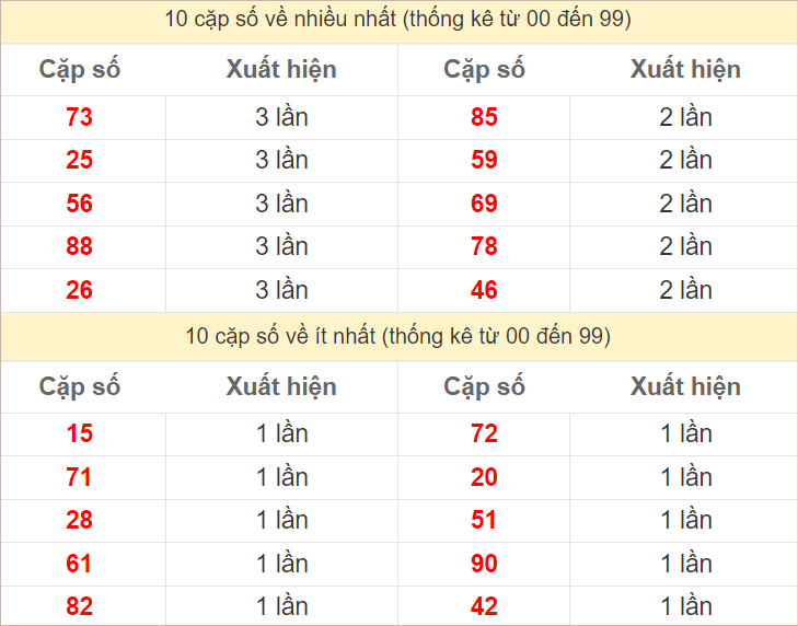 Hai số cuối giải đặc biệt về nhiều nhất và ít nhất