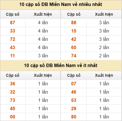 Hai số cuối giải đặc biệt về nhiều nhất và ít nhất