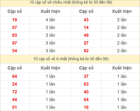 Hai số cuối giải đặc biệt về nhiều nhất và ít nhất