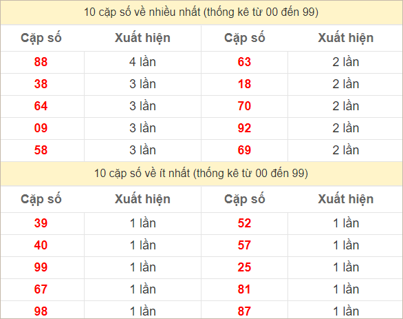 Hai số cuối giải đặc biệt về nhiều nhất và ít nhất