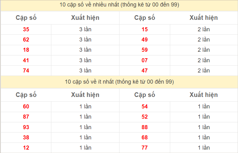 2 số cuối giải đặc biệt về nhiều nhất và ít nhất