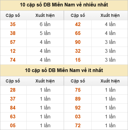 2 số cuối giải đặc biệt về nhiều nhất và ít nhất