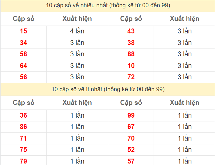 Hai số cuối giải đặc biệt về nhiều nhất và ít nhất