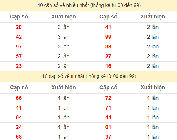 Hai số cuối giải đặc biệt về nhiều nhất và ít nhất