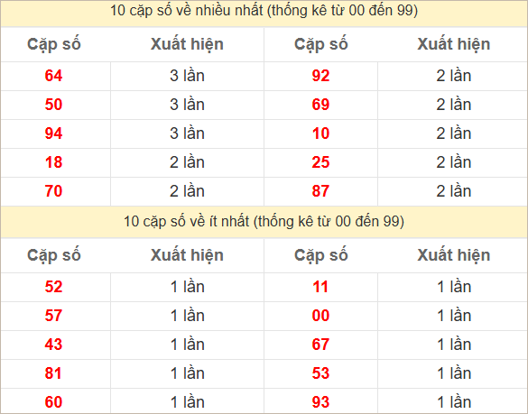 Hai số cuối giải đặc biệt về nhiều nhất và ít nhất