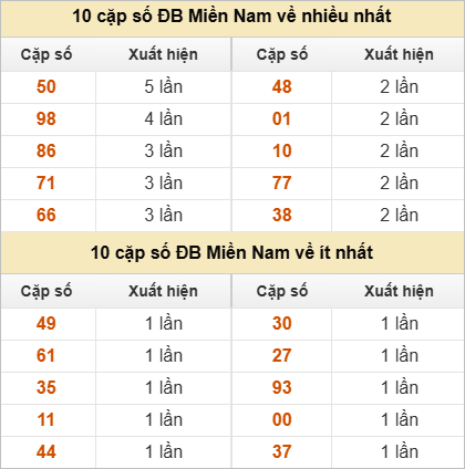 Hai số cuối giải đặc biệt về nhiều nhất và ít nhất Hai số cuối giải đặc biệt về nhiều nhất và ít nhất
