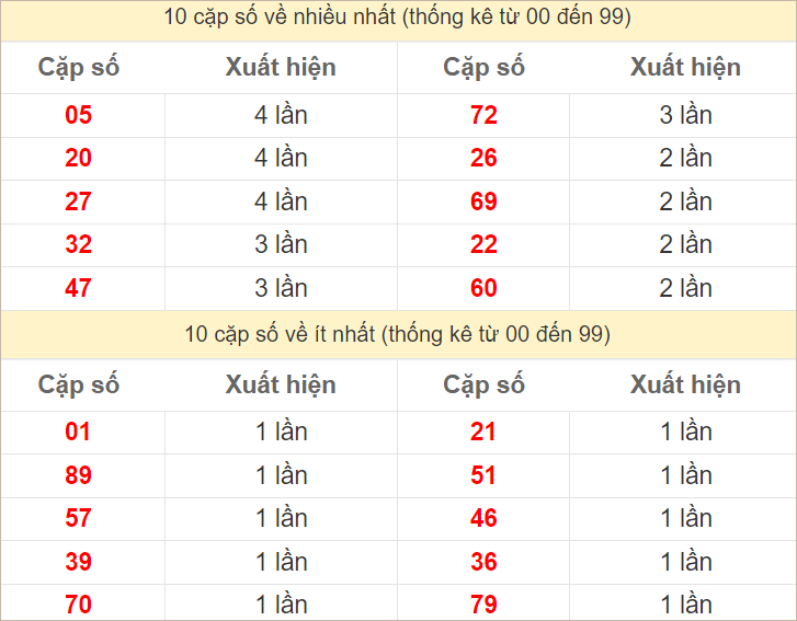 Hai số cuối giải đặc biệt về nhiều nhất và ít nhất