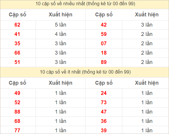 Hai số cuối giải đặc biệt về nhiều nhất và ít nhất