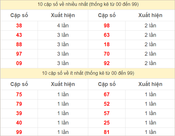 Hai số cuối giải đặc biệt về nhiều nhất và ít nhất