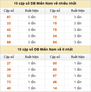 Hai số cuối giải đặc biệt về nhiều nhất và ít nhất