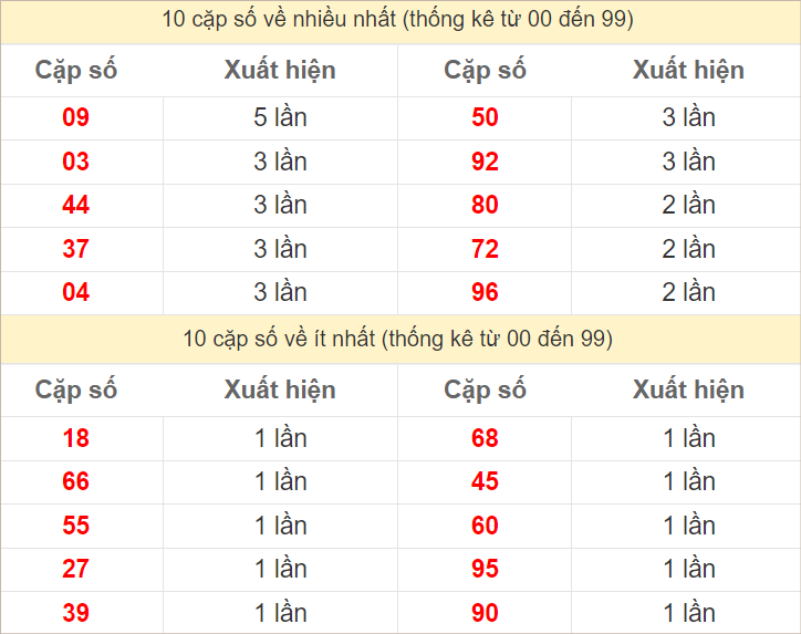 Hai số cuối giải đặc biệt ra nhiều nhất và ít nhất