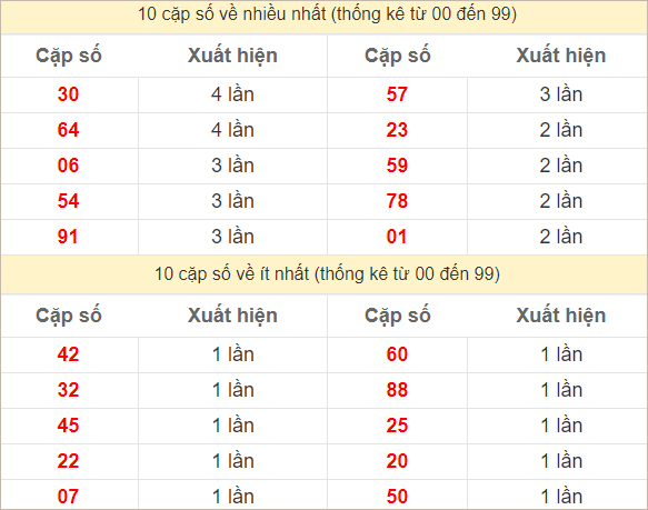 Hai số cuối giải đặc biệt về nhiều nhất và ít nhất