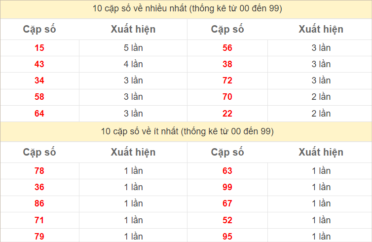 Hai số cuối giải đặc biệt về nhiều nhất và ít nhất