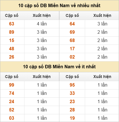 Hai số cuối giải đặc biệt về nhiều nhất và ít nhất