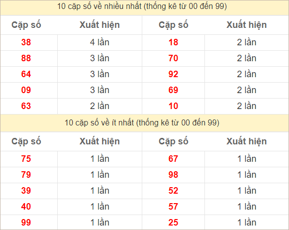 Hai số cuối giải đặc biệt về nhiều nhất và ít nhất