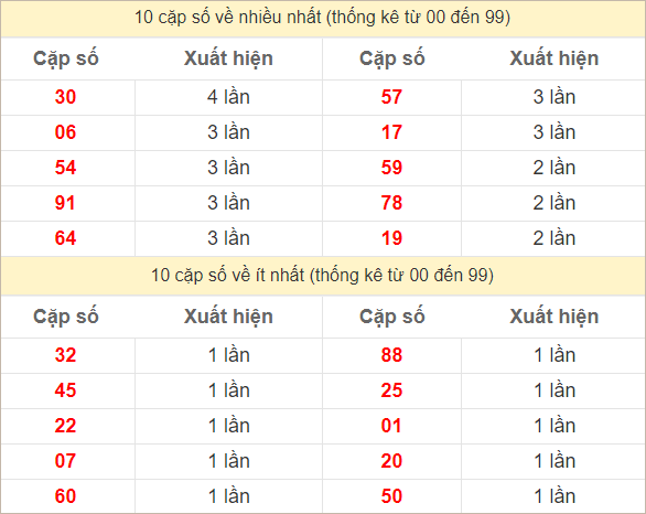 Hai số cuối giải đặc biệt về nhiều nhất và ít nhất