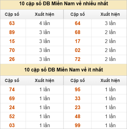 Hai số cuối giải đặc biệt về nhiều nhất và ít nhất