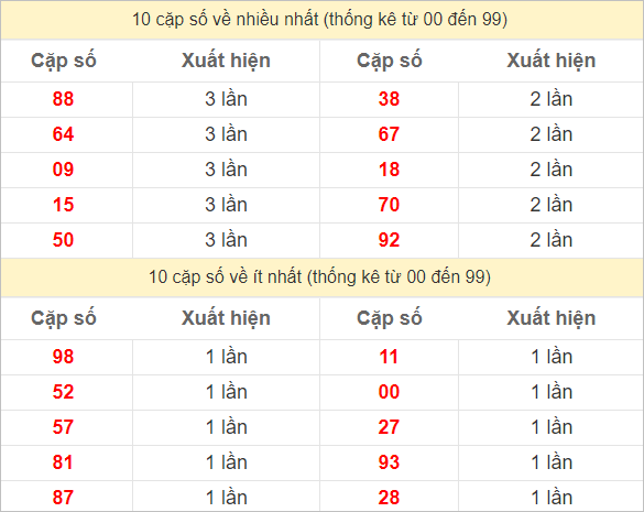 Hai số cuối giải đặc biệt về nhiều nhất và ít nhất