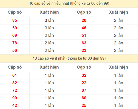 Hai số cuối giải đặc biệt về nhiều nhất và ít nhất