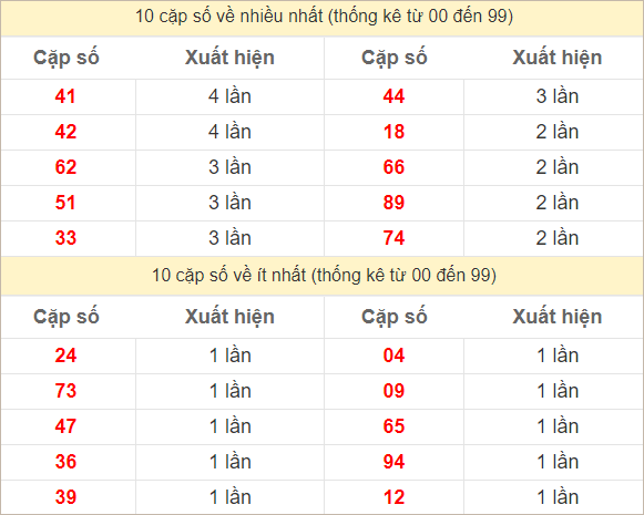 2 số cuối giải đặc biệt về nhiều nhất và ít nhất