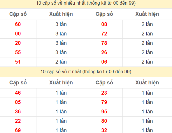 Hai số cuối giải đặc biệt về nhiều nhất và ít nhất