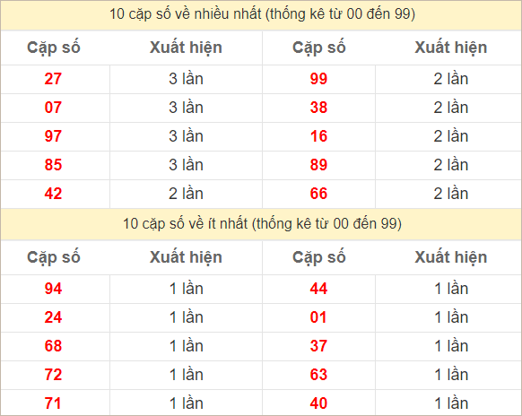 Hai số cuối giải đặc biệt về nhiều nhất và ít nhất