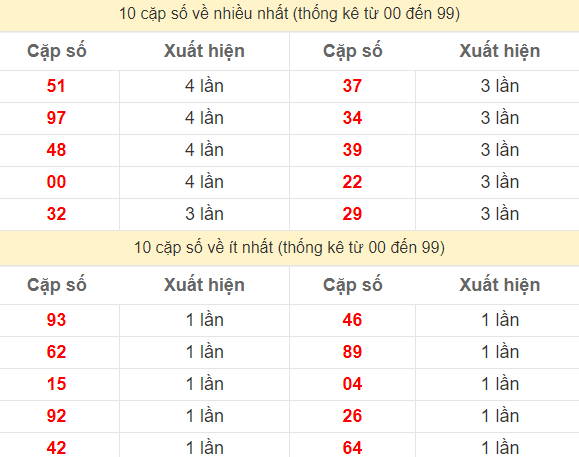 2 số cuối giải đặc biệt về nhiều nhất và ít nhất