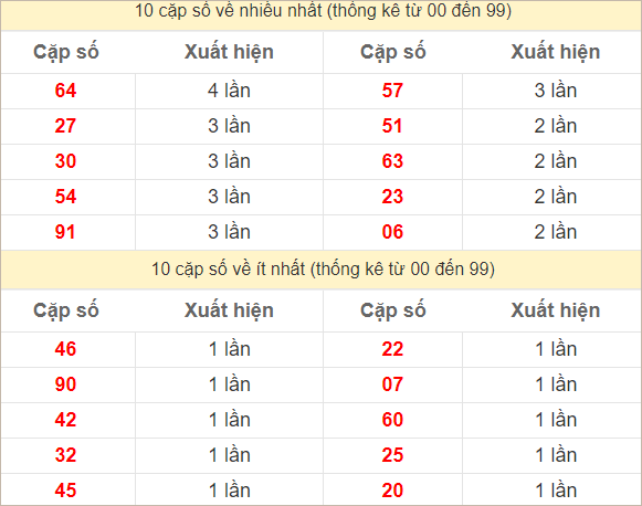 Hai số cuối giải đặc biệt về nhiều nhất và ít nhất