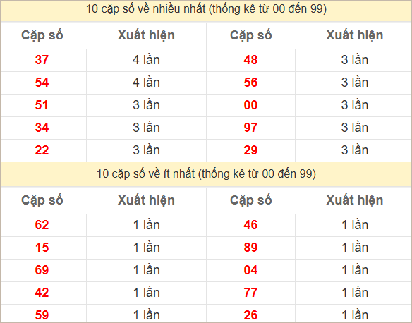 Hai số cuối giải đặc biệt về nhiều nhất và ít nhất