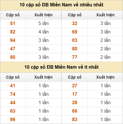 Hai số cuối giải đặc biệt về nhiều nhất và ít nhất