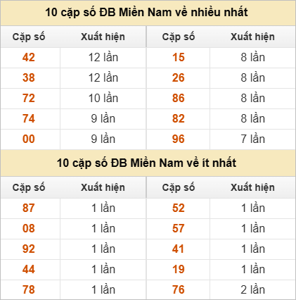 Hai số cuối giải đặc biệt về nhiều nhất và ít nhất