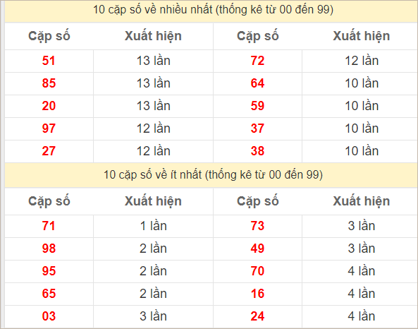 2 số cuối giải đặc biệt về nhiều nhất và ít nhất