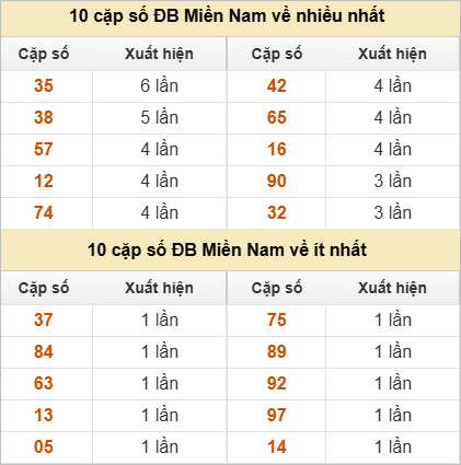 Hai số cuối giải đặc biệt về nhiều nhất và ít nhất