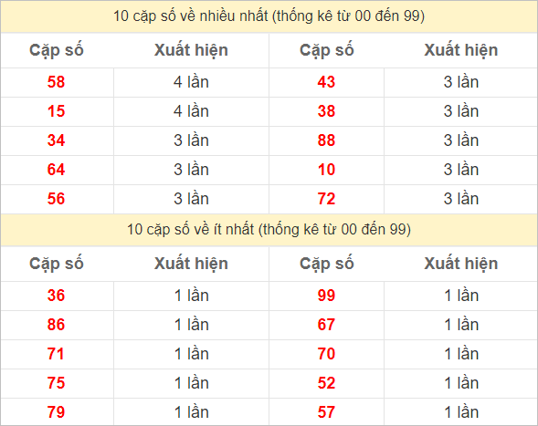 Hai số cuối giải đặc biệt về nhiều nhất và ít nhất