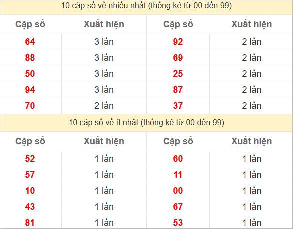 Hai số cuối giải đặc biệt về nhiều nhất và ít nhất