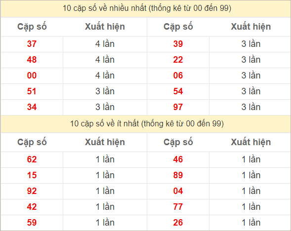 Hai số cuối giải đặc biệt về nhiều nhất và ít nhất