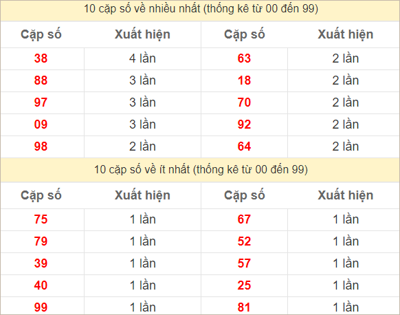 Hai số cuối giải đặc biệt về nhiều nhất và ít nhất