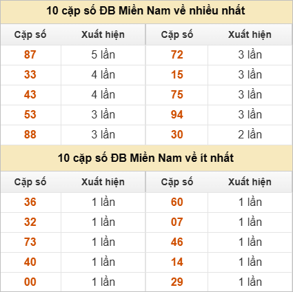 Hai số cuối giải đặc biệt về nhiều nhất và ít nhất
