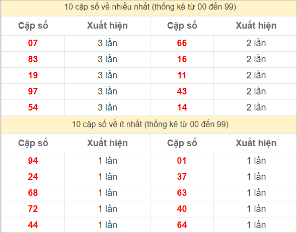 Hai số cuối giải đặc biệt về nhiều nhất và ít nhất