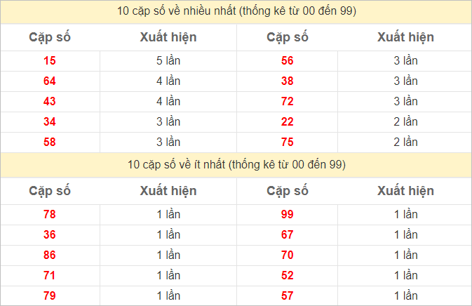 Hai số cuối giải đặc biệt về nhiều nhất và ít nhất