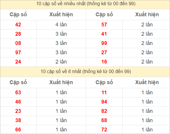 Hai số cuối giải đặc biệt về nhiều nhất và ít nhất