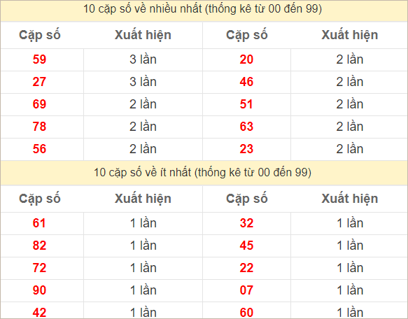 Hai số cuối giải đặc biệt về nhiều nhất và ít nhất