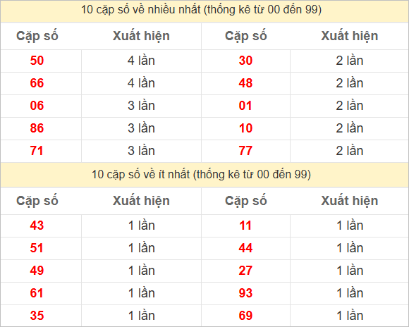 Hai số cuối giải đặc biệt về nhiều nhất và ít nhất