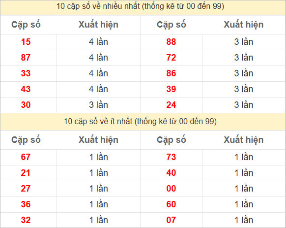 Hai số cuối giải đặc biệt về nhiều nhất và ít nhất