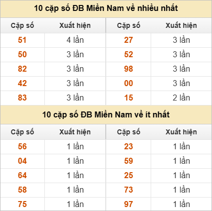 Hai số cuối giải đặc biệt về nhiều nhất và ít nhất