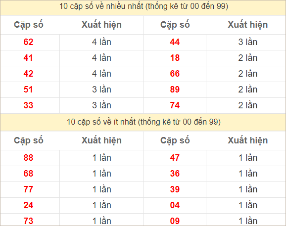 Hai số cuối giải đặc biệt về nhiều nhất và ít nhất