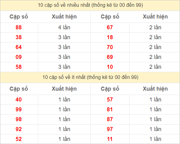 Hai số cuối giải đặc biệt về nhiều nhất và ít nhất