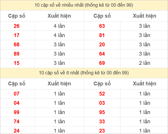 Hai số cuối đặc biệt về nhiều nhất và ít nhất