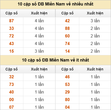 Hai số cuối giải đặc biệt về nhiều nhất và ít nhất