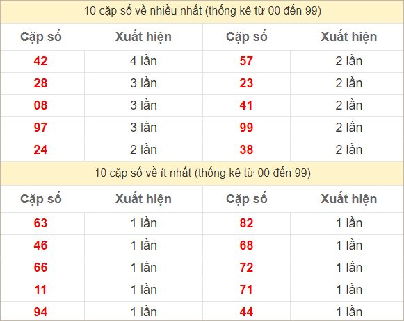 Hai số cuối giải đặc biệt về nhiều nhất và ít nhất